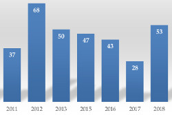 Häufigkeit des Begriffs "Geriatrie" im DGIM-Hauptprogramm Grafik zur Nennung von "Geriatrie"
