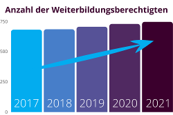Grafik zur Anzahl der Weiterbildungsberechtigten