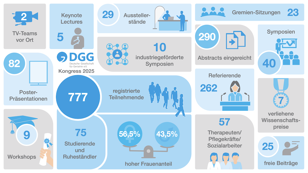 DGG-Kongress-Chart